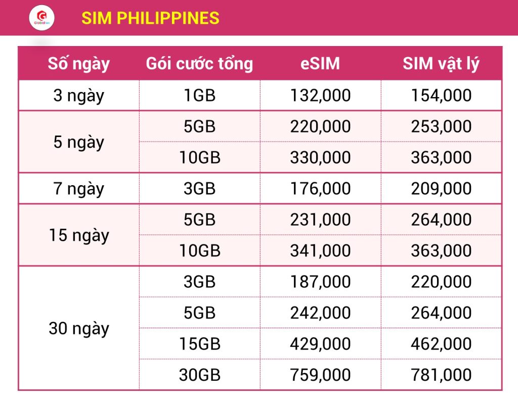 bảng giá sim philippines