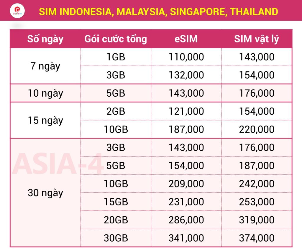 bảng giá sim đông nam á