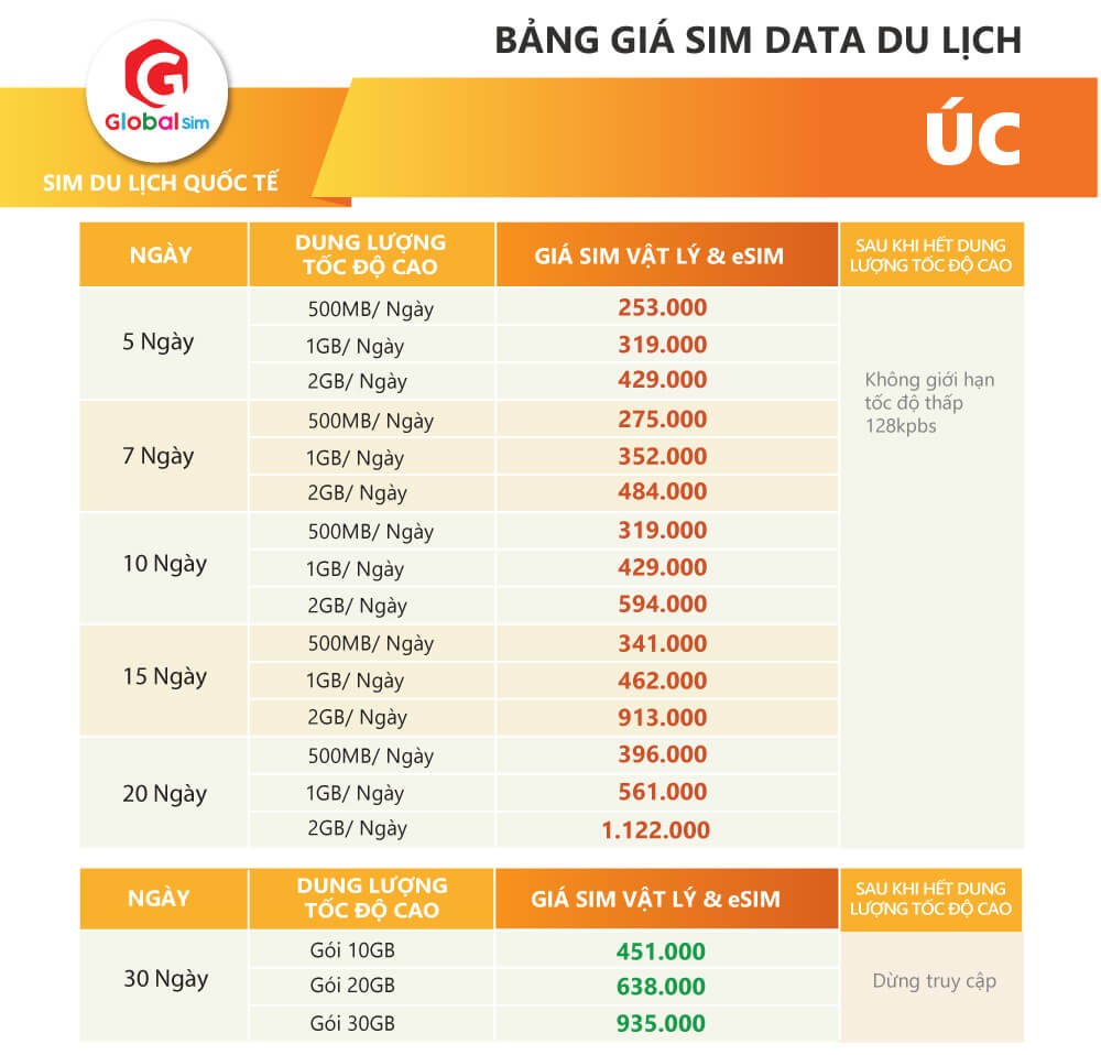 bảng giá sim úc