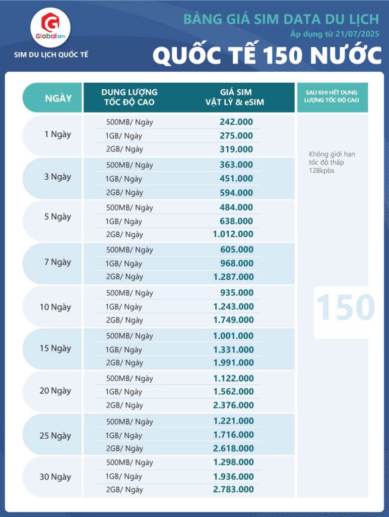 bảng sim toàn cầu