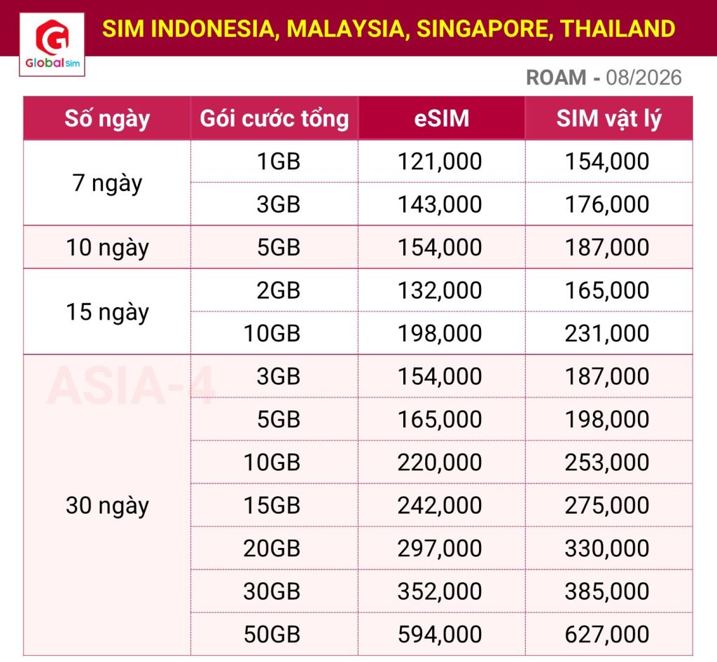 bảng giá sim đông nam á