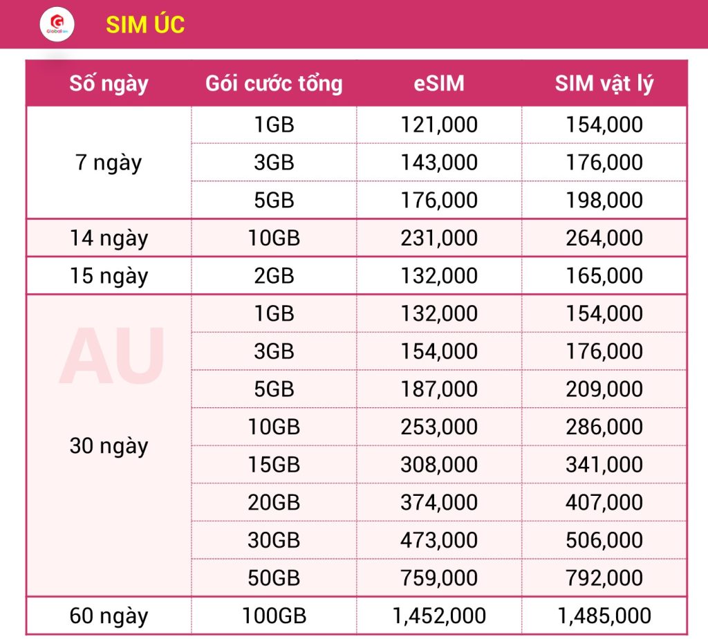 bảng giá sim úc
